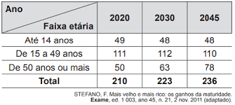 Pesquisa mostra ainda que população idosa 3 de 3 infográfico: A Tabela Apresenta Uma Enem 2014 2Âª Aplicacao Enembulando