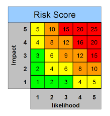 Excel Raid Log And Dashboard Template Dashboard Template Excel Risk Matrix