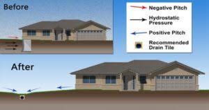 How to fix a negative slope | basement drainage tips! An Intro To Property Grading How To Tell Your Property Is Graded Properly