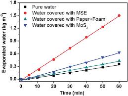 The molecule s move and vibrate so quickly that they escape into the atmosphere as molecules of water vapor. Water Evaporation Processes Of Pure Water Water Covered With The Mse Download Scientific Diagram