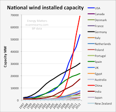 The Efficiency Of Wind Power Energy Matters