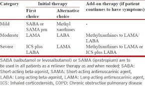Guidelines For Diagnosis And Management Of Chronic Obstructive Pulmonary Disease Joint Ics Nccp I Recommendations