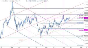 Canadian Dollar Weekly Price Outlook Loonie Breakout