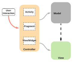 Download Mvc Mvp And Mvvm Design Patterns On Android èˆŠé‡'å±±å'¨è¨˜