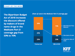 The Bipartisan Budget Act Of 2018 Increases The Discount