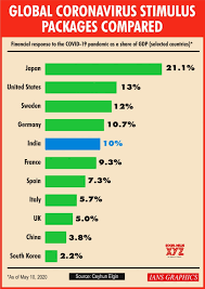 Infographics Global Coronavirus Stimulus Packages Compared Gallery Social News Xyz