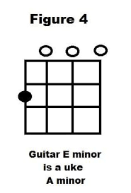 That will give you two e notes in the chord.nnyou are using one less finger to play this chord, so you might think that makes it easier to play it this way. One Easy Trick To Convert Guitar Chords To Ukulele Chords Takelessons