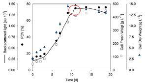 We did not find results for: Characterizing Plant Cell Suspension Culture With Sfr Vario