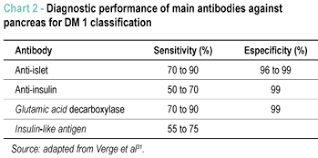 Diabetes Mellitus Classification