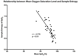 Frontiers Pattern Analysis Of Oxygen Saturation