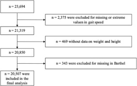 Gait Speed Moderates The Adverse Effect Of Obesity On