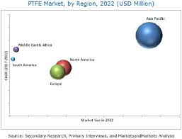 Polytetrafluoroethylene Ptfe Market Size Share Global
