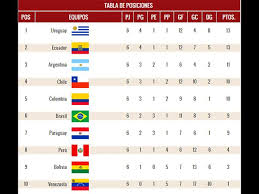 Se termina el sueño de ir al. Eliminatorias Rusia 2018 Asi Quedo La Tabla De Posiciones Tras La Sexta Fecha Peru Vs Uruguay Futbol Peru Com