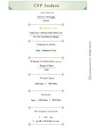 Cost Volume Profit Analysis Part 2 Basic Accounting Lectures