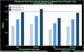 Employment And Poverty Econofact