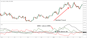 Stealing Pips With Dmi Forex Trading Strategy