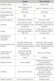 Sunni Vs Shia Comparison Chart On Belief Systems Names