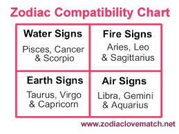 Astrological Compatibility Chart Zodiac Love Match