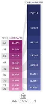 Gleichzeitig müssen die banken in die digitalisierung investieren und steigende regulatorische abgerundet wird der tarifabschluss unter anderem durch regelungen zur arbeitnehmerbindung in. Banken Sind Die Grosszugigsten Arbeitgeber Fur Fuhrungskrafte