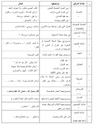 كتابة الهمزة كتابة التاء علامات الترقيم