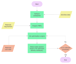 79 High Quality Requisition Process Flow Chart