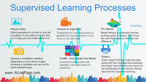 Machine Learning Introduction To Supervised Learning Vinod Sharma S Blog Supervised Learning Machine Learning Supervised Machine Learning