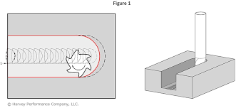 Intro To Trochoidal Milling In The Loupe