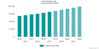 harvard university tuition and fees