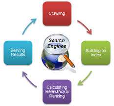 How Do Search Engines Work A Search Engine Is A Giant Database Of Internet Sites And Pages A Search For The Search Engine Online Marketing Blog Engineering
