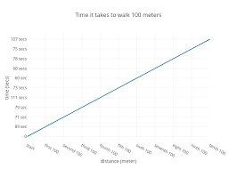 The united states military uses the mgrs which is measured in meters and the latitude and longitude. Time It Takes To Walk 100 Meters Line Chart Made By Miamahaffey Plotly