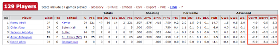 Adding Box Plus Minus Bpm To College Basketball Sports