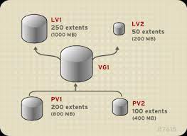 2 3 Lvm Logical Volumes Red Hat Enterprise Linux 7 Red Hat Customer Portal