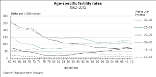 Male Fertility Rates Age Chart Best Picture Of Chart