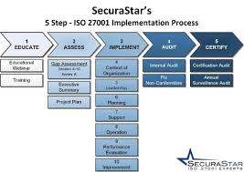This cycle may be used to improve, for example, an online ordering service or the service level management process within an organization. Iso27001 Isms Implementation Plan Implementation Plan How To Plan Risk Management
