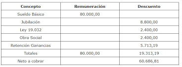 El piso salarial de $ 150.000 para estar exento de ganancias será retroactivo a enero. Como Cuando Y Por Que Monto Se Computa El Alivio En Ganancias