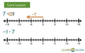 Multiply Positive And Negative Integers On A Number Line