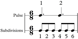 The time signature (also known as meter signature, metre signature, or measure signature) is a notational convention used in western musical notation to specify how many beats (pulses) are contained in each measure (), and which note value is equivalent to a beat. Time Signatures Meters Everything You Need To Know School Of Composition