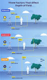 Factors that Affect the Depth of Field > DINFOS Pavilion ...