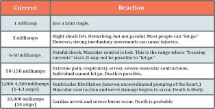 How Many Volts Or Amps Can Kill Humans