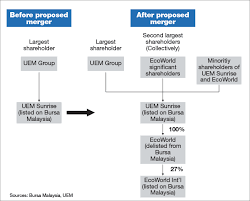 Hope is where it begins. Uem Proposes Merger Of Uem Sunrise With Ecoworld In Share Swap Deal Confirming The Edge Report The Edge Markets