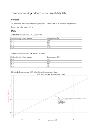 When you think you key, solubility and results for student exploration solubility and explore learning solubility and. Temperature Dependence Of Salt Solubility Lab Studocu