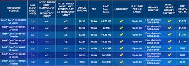 The battery of core i5 processor last for 14 hours and 45 but and the battery of core i7 processor last for 10 hours and 49 minutes. Intel Core I9 Vs Core I7 Vs Core I5 Welche Cpu Sollten Sie Kaufen Technologie Erklart Nachrichten Aus Der Welt Der Modernen Technologie