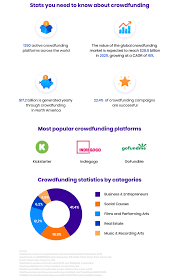 Die meisten crowdfunding plattformen werben mit hohen erfolgsquoten, die zwischen 40 und 50 prozent liegen. A Complete Guide On How To Create A Crowdfunding Platform Rubygarage Blog