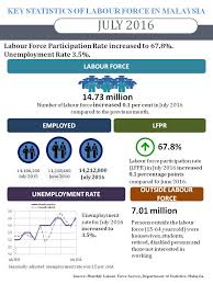Malaysia unemployment rate was 4.5 % in 2021. Department Of Statistics Malaysia Official Portal