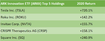 Sure, with 5,209 stocks in the etf, and the top 10 holdings accounting for 26%, you're talking about an average weighting of just 0.14% for the 5,199 stocks outside the top 10. These Space Stocks Are Going To The Moon Equity Etf Channel