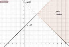 Gambarlah pada bidang cartesius, himpunan penyelesaian dari sistem pertidaksamaan berikut, untuk x, y d r. Gambarlah Himpunan Penyelesaian Sistem Pertidaksamaan Linear Pada Bidang Cartesius X Tambah Y Lebih Brainly Co Id