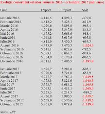 215 lei dar depinde de cât este euro. PremierÄƒ IstoricÄƒ Importurile Lunare Au DepÄƒsit 7 Miliarde De Euro Cursdeguvernare Ro Cursdeguvernare Ro