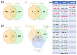 Nutrients Free Full Text A Comparison Of Gene Expression Changes In The Blood Of Individuals Consuming Diets Supplemented With Olives Nuts Or Long Chain Omega 3 Fatty Acids Html