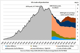 Us Crude Oil Production 1900 2035 Crude Oil Chart Diagram