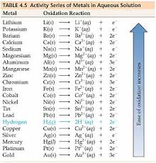 Are Reactivity Series The Same As Metal Activity Series